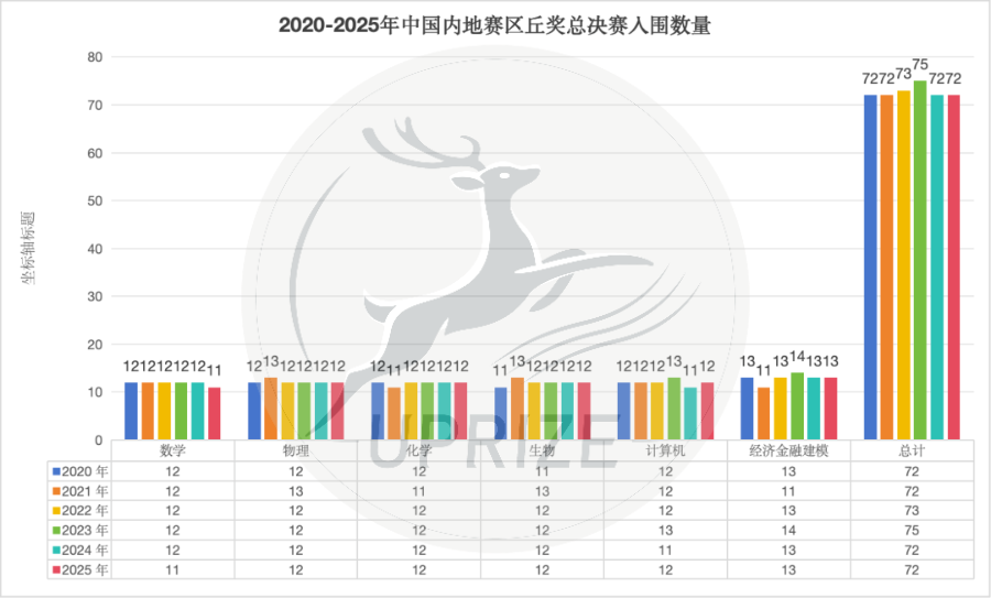 丘奖数据全解析！从数字看年度变化与赛事发展，想拿奖的一定要看！