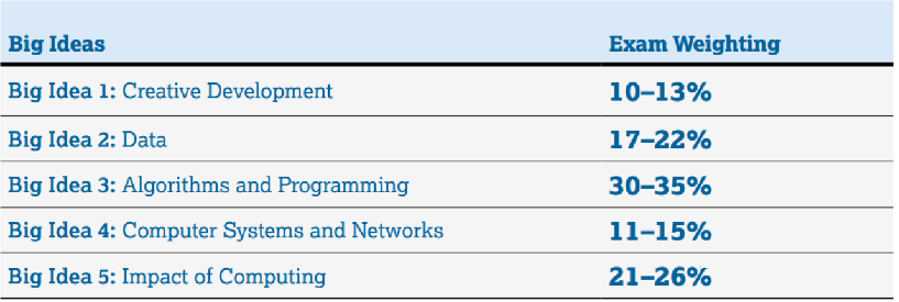 AP计算机CSP vs CSA：两门热门计算机课程如何选？