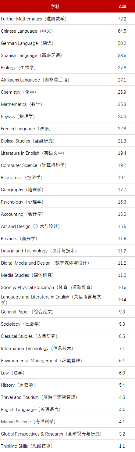 关注！CIE 11月考试A*率终于出炉！ A-level最高学科33.7%！附爱德思及牛津AQA数据！