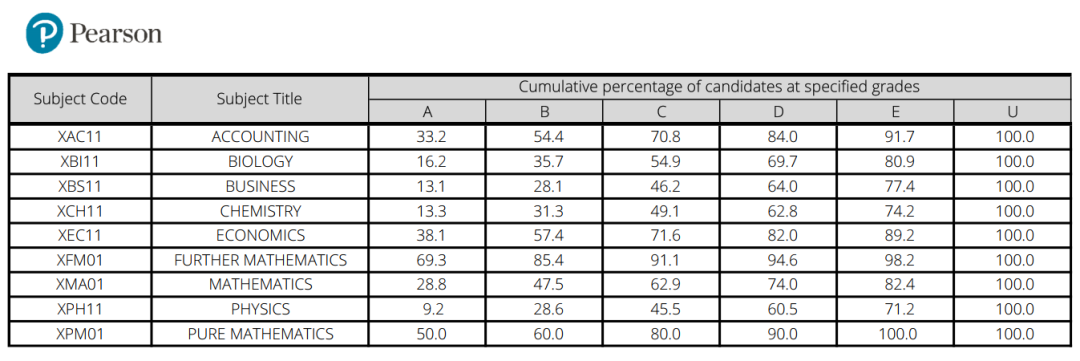 关注！CIE 11月考试A*率终于出炉！ A-level最高学科33.7%！附爱德思及牛津AQA数据！