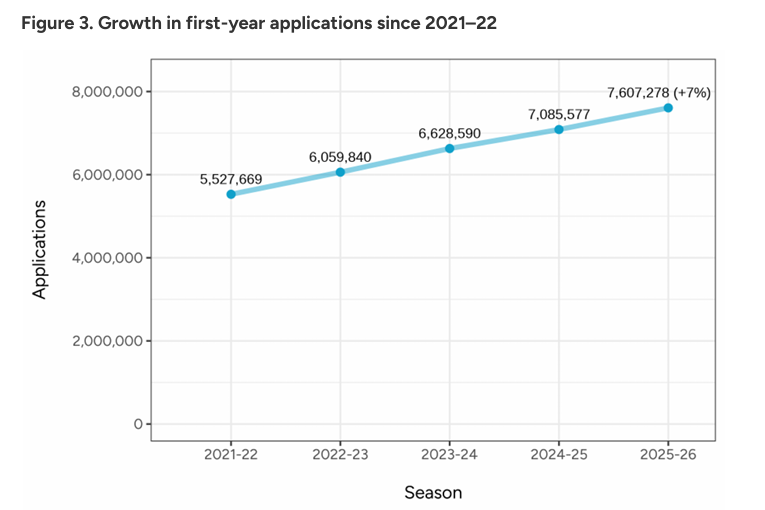 美国本科申请人数破128万！Common App公布最新数据：中国学生稳居第一