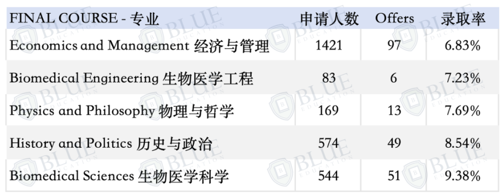 录取率低至6%！最新牛津中国学生数据出炉！