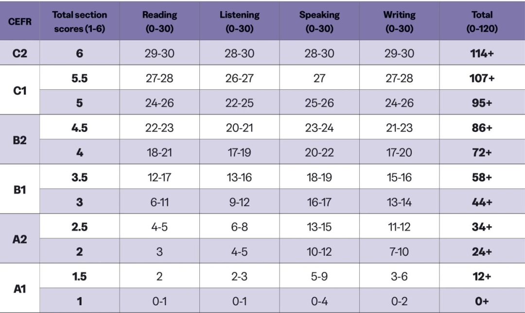 新增多所海外名校官宣承认新托福 成绩要求汇总来喽
