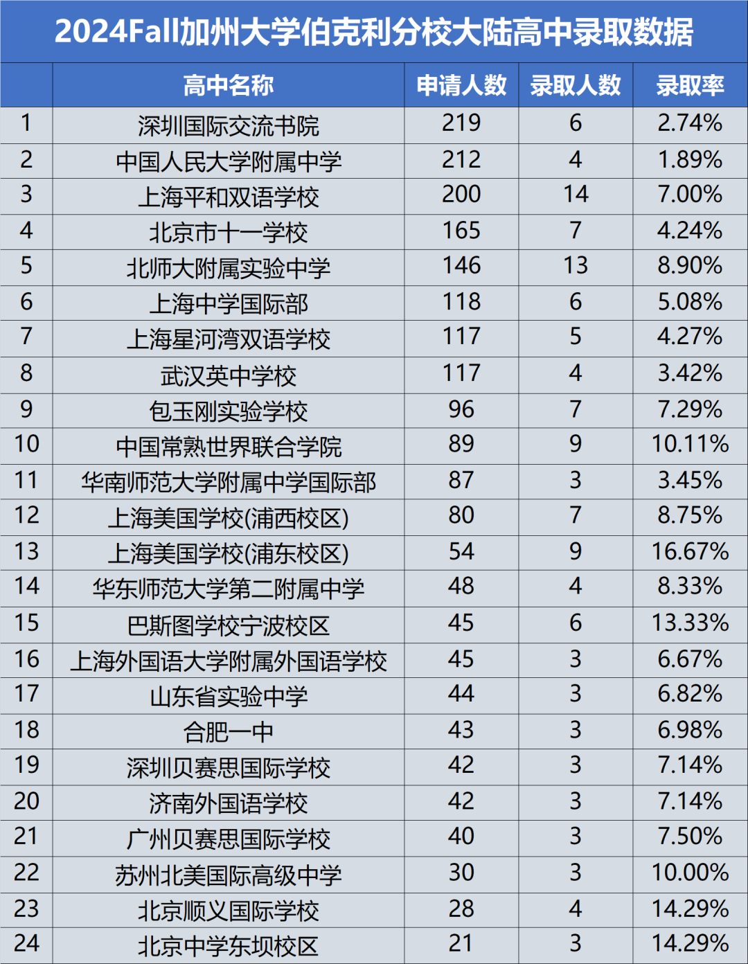 加州大学公布大陆高中录取数据！到底哪些高中的学生备受UC青睐？