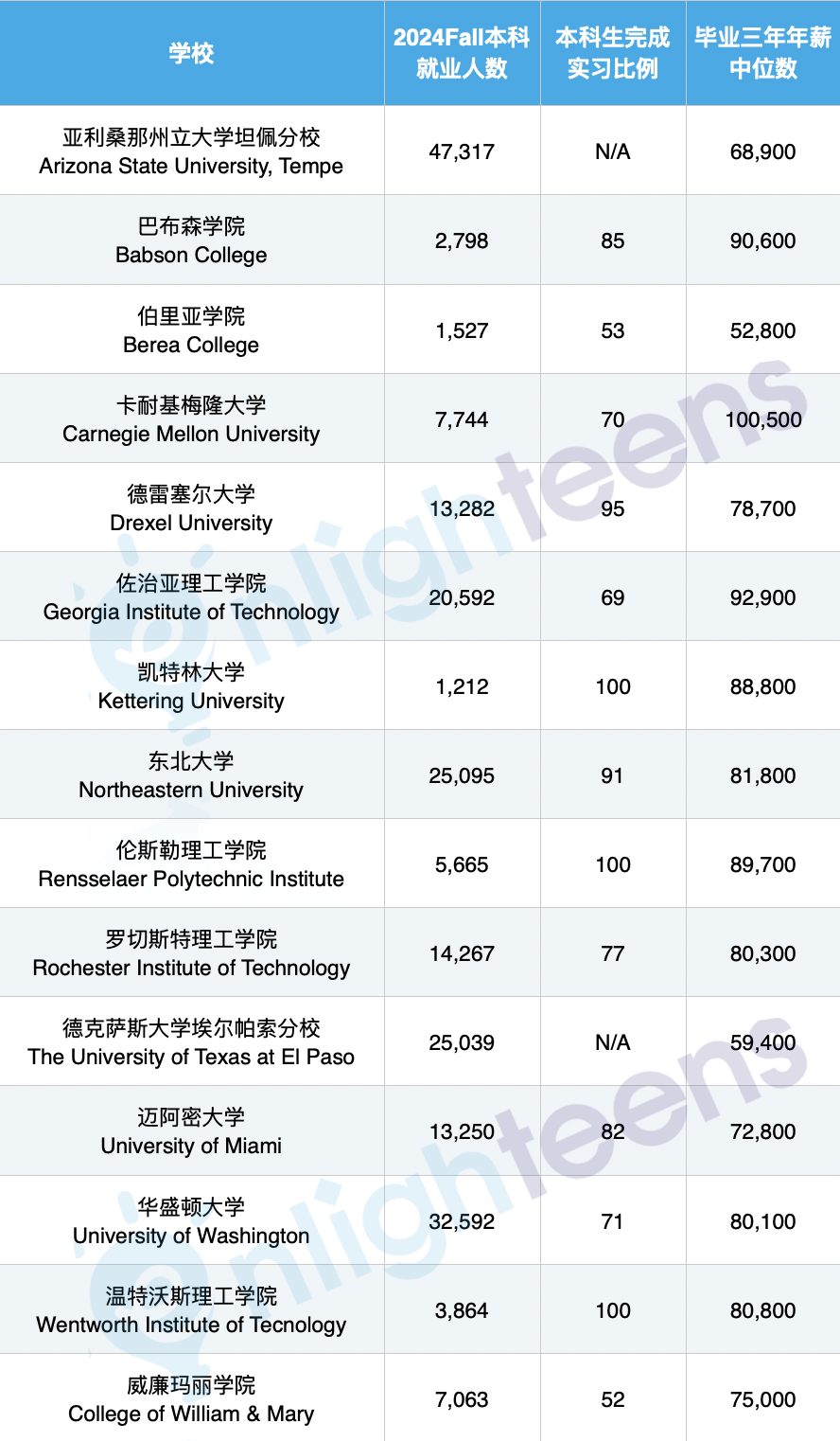 美媒发布就业最强的15所大学！