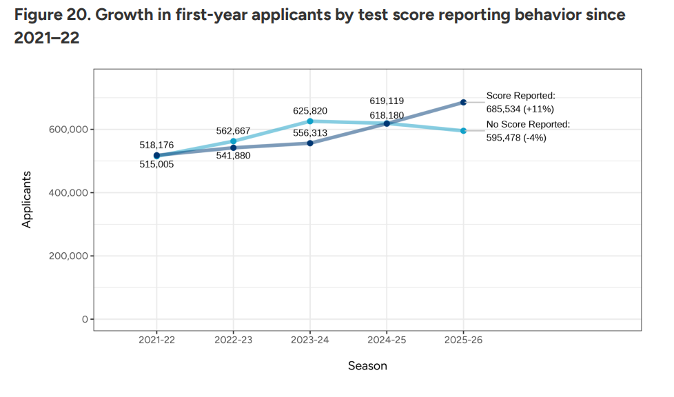 68万人递交标化成绩？不交分，真的想清楚了吗？