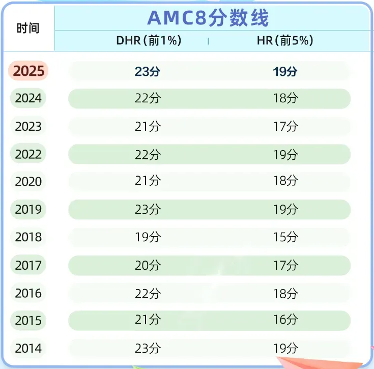 上海小升初家长必看：AMC8为什么会成为小升初的“筛选器”？