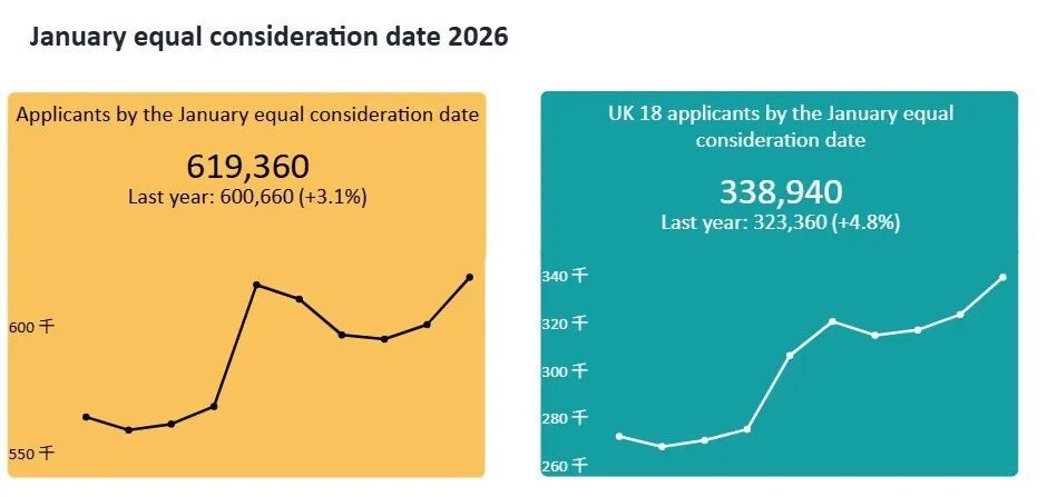 34,380名中国学生申请英本你的文书够“出挑”吗？