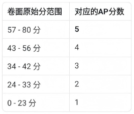 AP物理1改革后5分率暴涨
