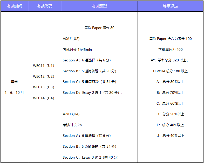 IGCSE经济学考试内容有哪些？机构IGCSE经济培训课程