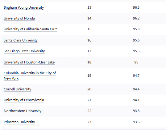不愁就业！国际生就业最强美国大学排名