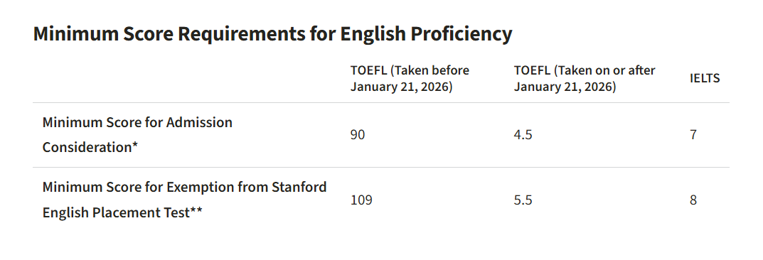 斯坦福、港科大多校更新托福成绩要求 最低门槛4.5分……