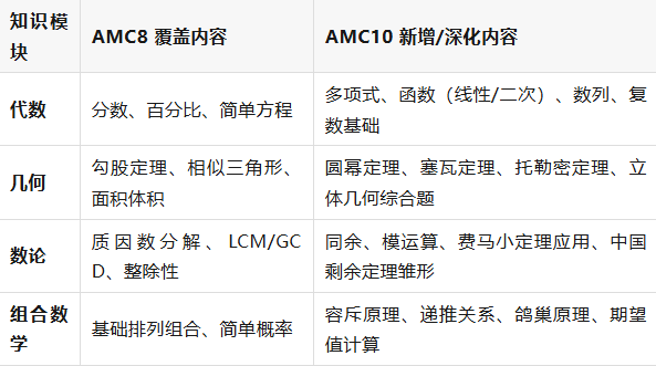 5-6年级想要冲刺AMC10?机构AMC9课程助力打破AMC8到AMC10知识壁垒