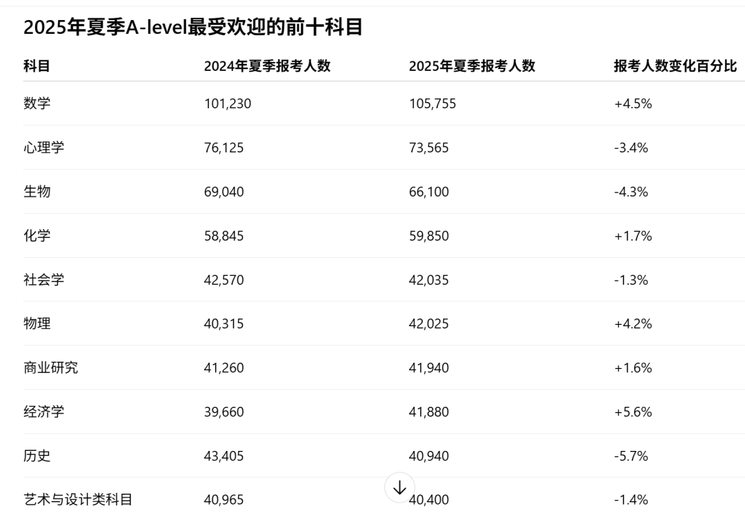 Alevel心理学报考人数仅次数学成第二大学科！究竟有何魅力？