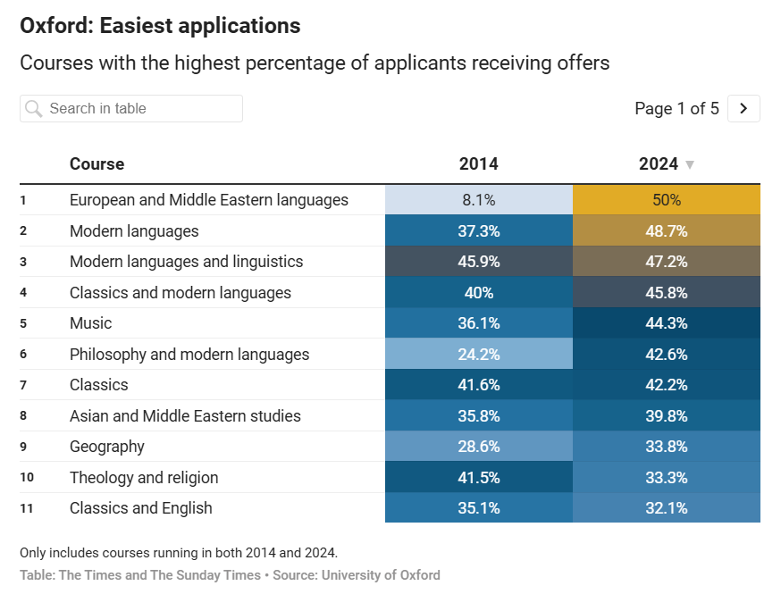 牛津剑桥录取率70%的专业，为什么中国学生反而更容易被拒？