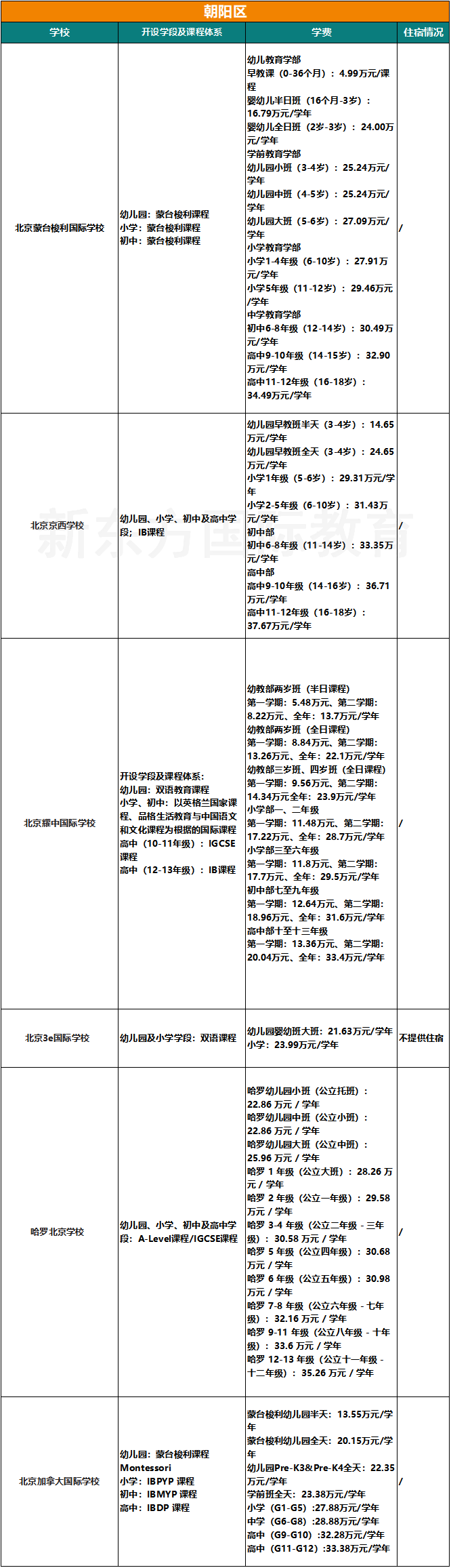 收藏！2025北京103所国际部/校课程/学费/住宿/联系方式汇总