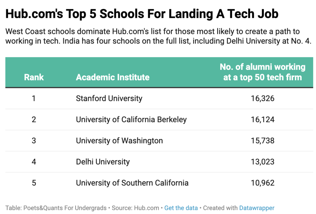 美国东西海岸大学， 该怎么选？