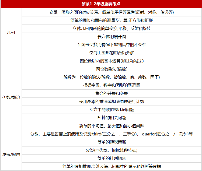 常州外国语、正衡等都参加的袋鼠竞赛冲奖建议 常州袋鼠竞赛辅导助力备考
