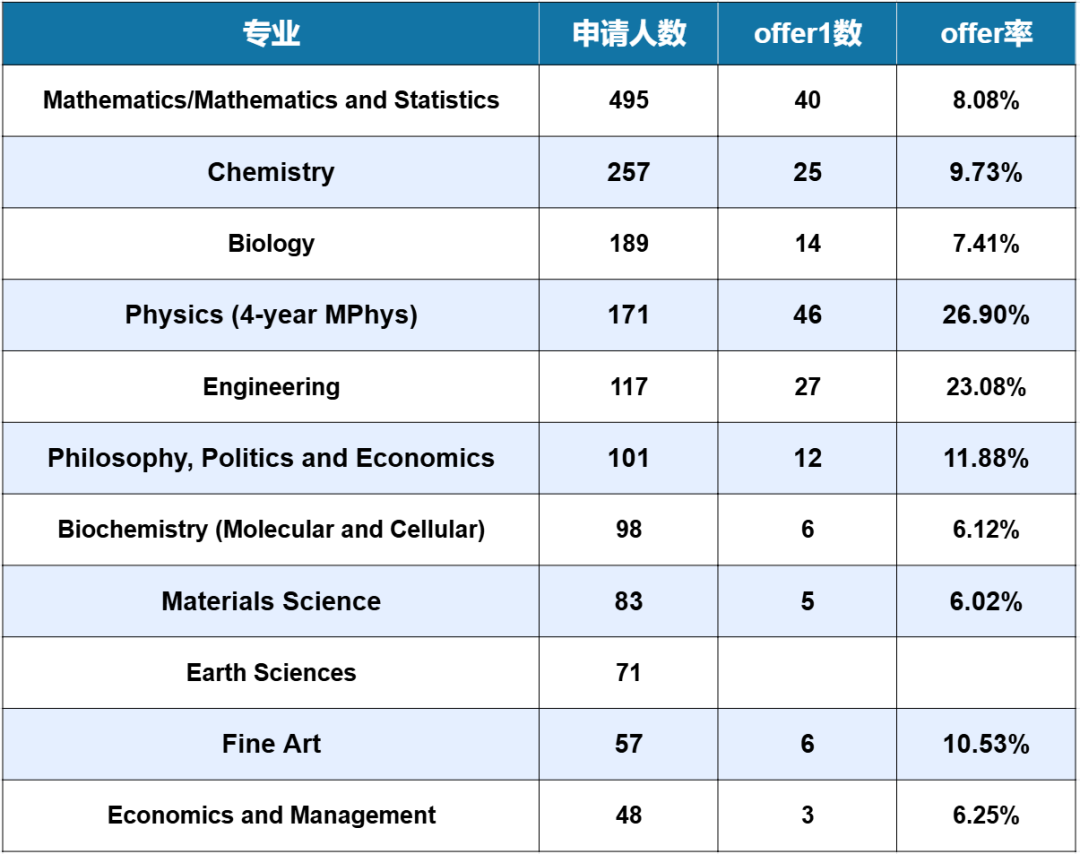 最新！牛津大学26fall申请数据出炉，中国学生offer率仅10.3%！