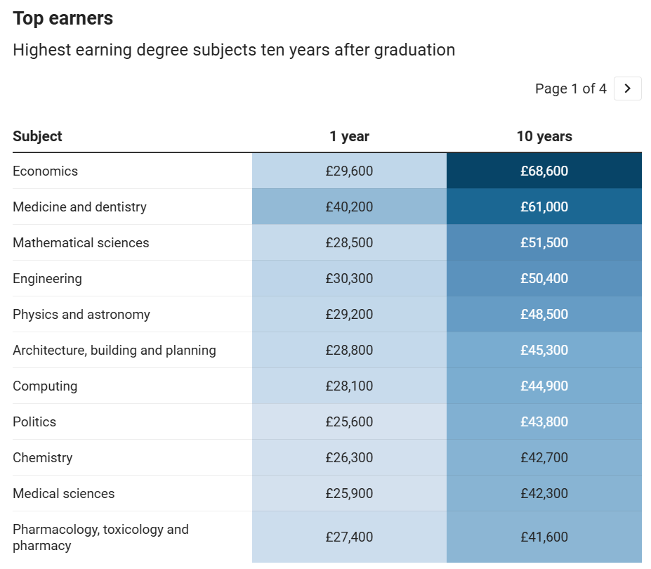 这些专业毕业 10 年年薪翻倍，还能抵御 AI 冲击！
