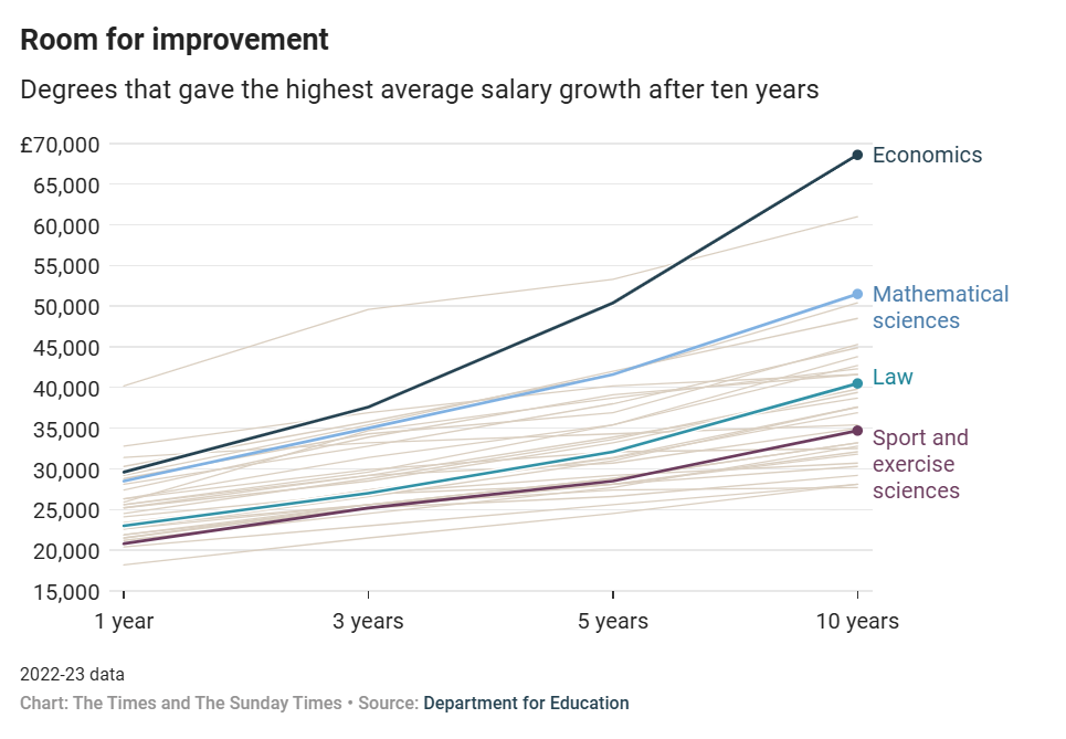 这些专业毕业 10 年年薪翻倍，还能抵御 AI 冲击！