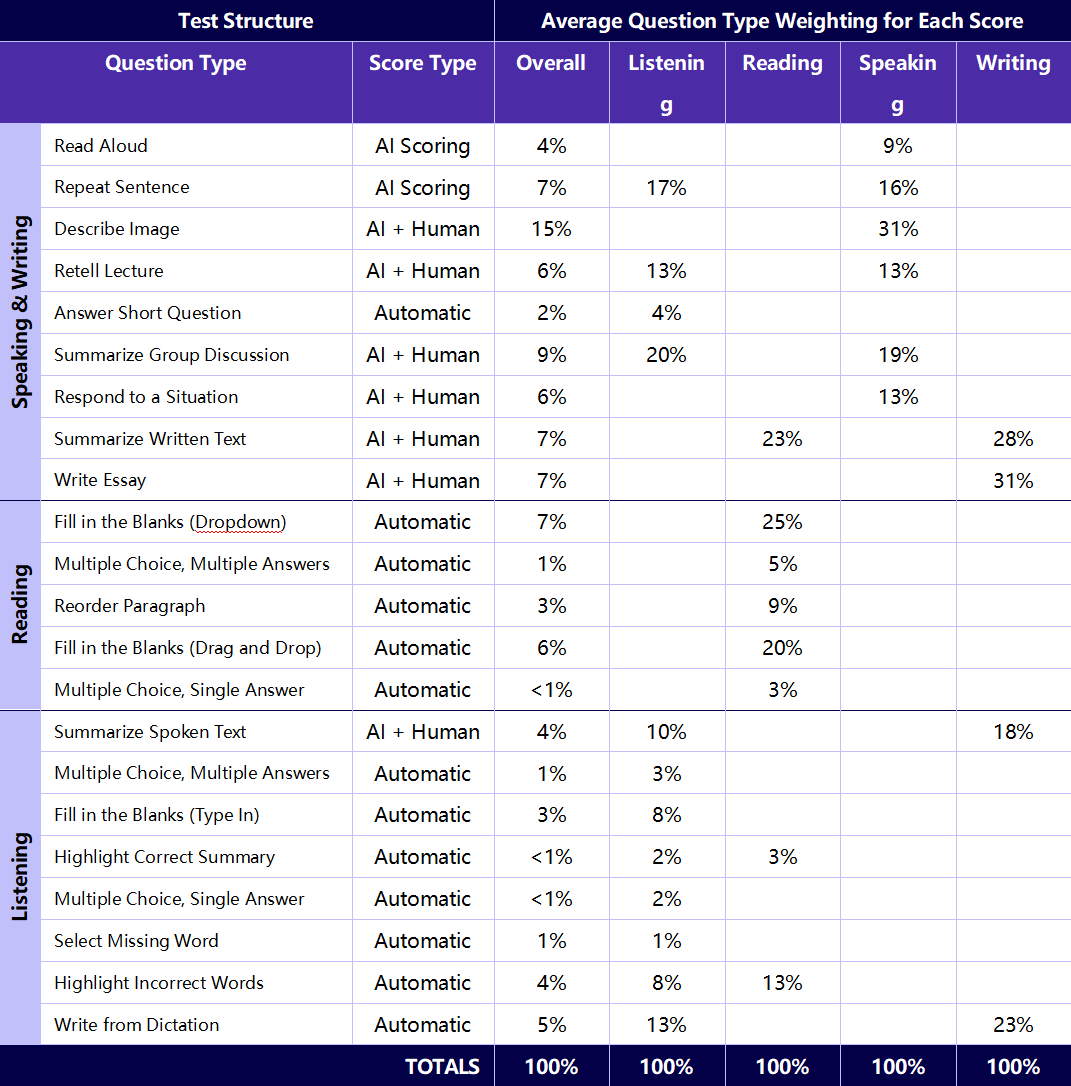 PTE官方评分机制重磅解读！抓准“得分密码”，备考效率直接翻倍！