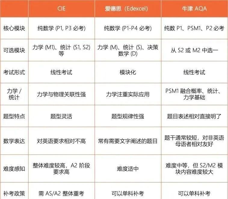 Alevel基础数学和进阶数学区别！Alevel数学考察重点得分全解析！附Alevel课程培训！