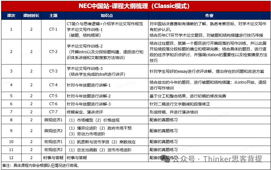 晋级率100%！【NEC经济竞赛介绍】2026年nec组队培训早鸟招生中~
