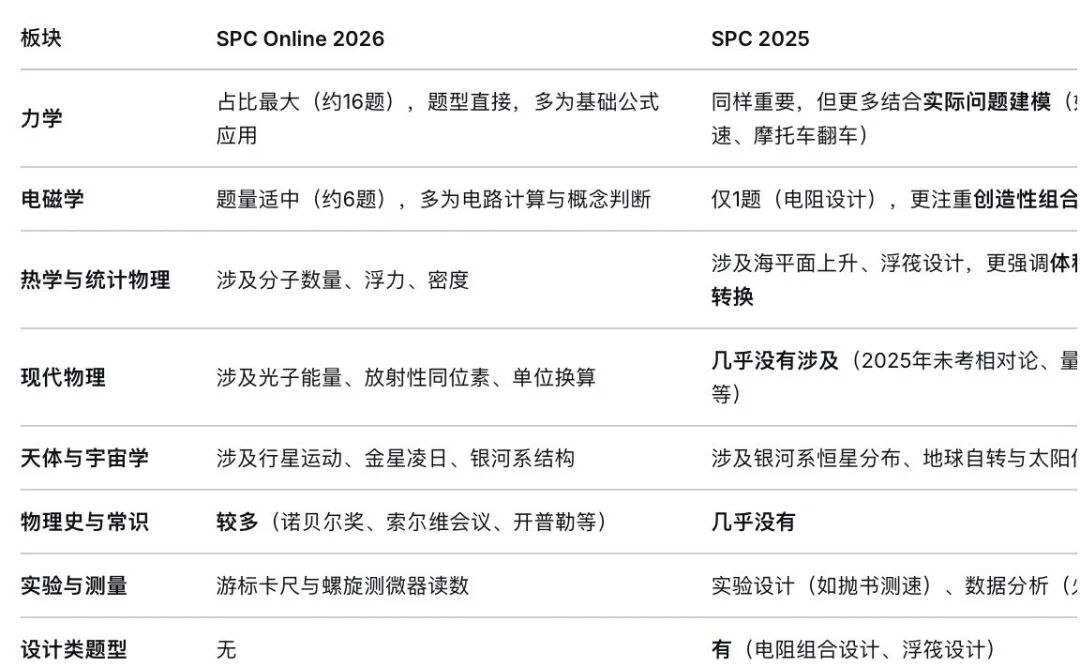 2026年IPC和SPC物理竞赛线下冲刺指南：与Online对比到备考规划一文攻略！
