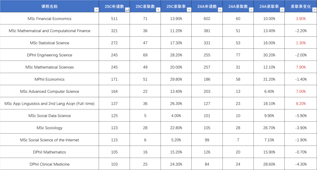 牛津很难申吗？可这几个专业中国学生录取率100%啊！