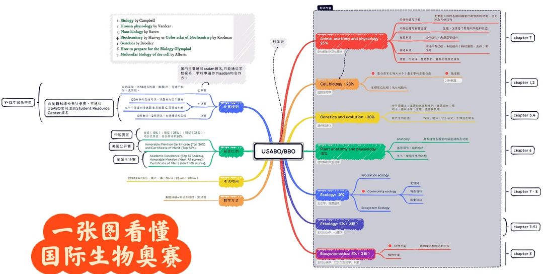 USABO生物竞赛&BBO生物竞赛有什么区别？到底应该怎么选才不踩坑？