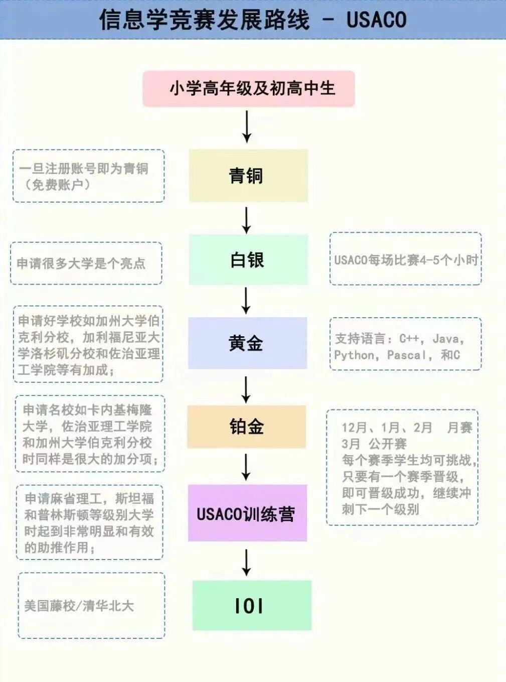 USACO竞赛难度大吗？与NOIP有什么区别？