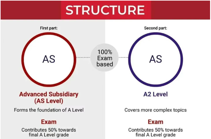 从8个层面彻底读懂英国A-Level:选择课程/适合人群/成绩等级/考试局/申请学校