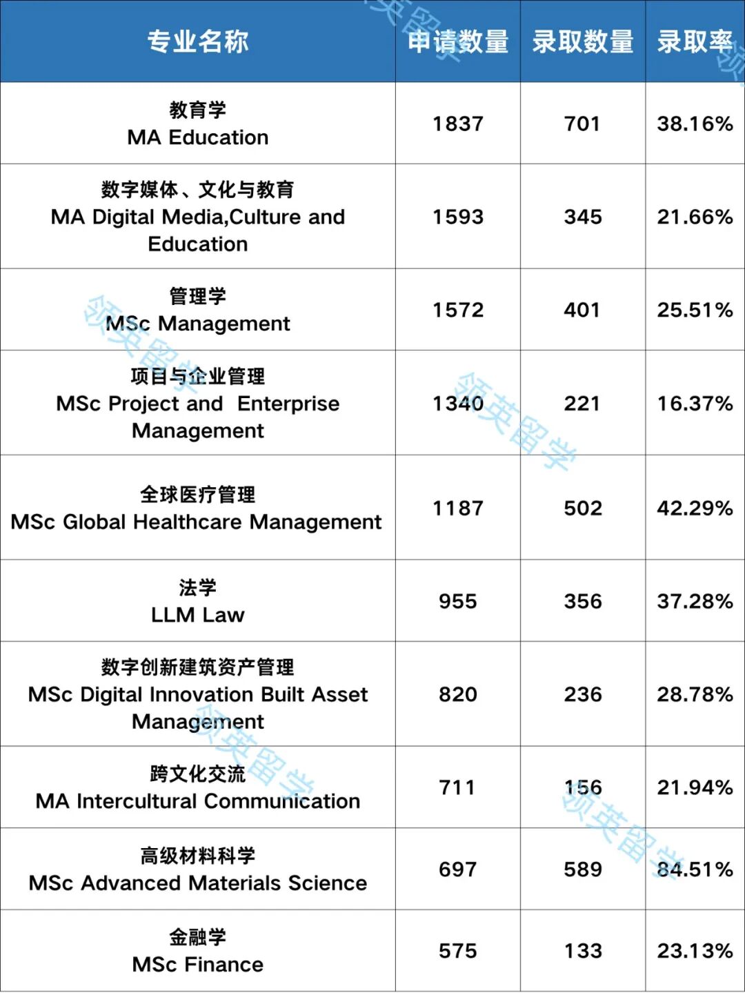 UCL中国学生数据大公开！10个“天坑”专业要小心！