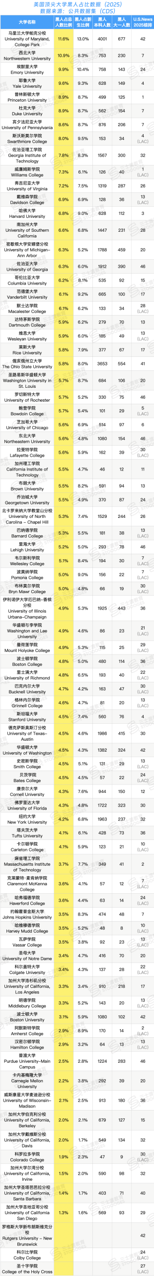 亚裔、白人、黑人...Top50本科人数谁最多？