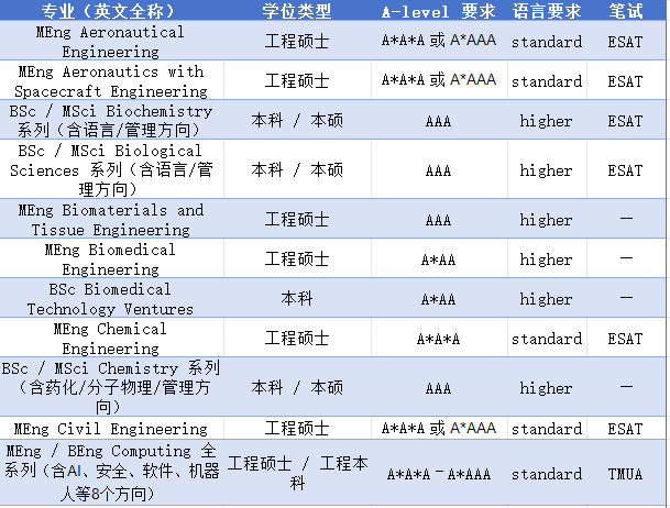 帝国理工2027入学要求公布!热门专业最新ALevel申请要求! 帝国理工2027入学要求公布!热门专业最新ALevel申请要求!