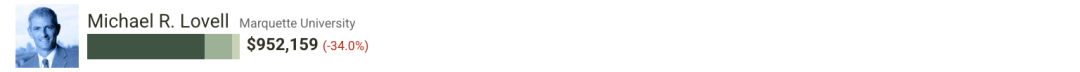 美国大学校长薪酬榜：这223份“工资单”，信息量有点大
