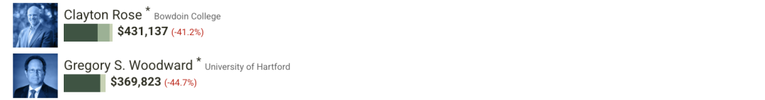 美国大学校长薪酬榜：这223份“工资单”，信息量有点大