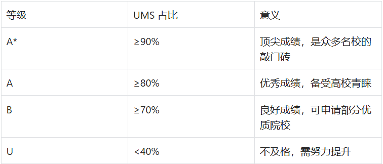 Alevel正式进入4A*时代?Alevel三大考试局课程评分标准是什么？Alevel课程要考几门？