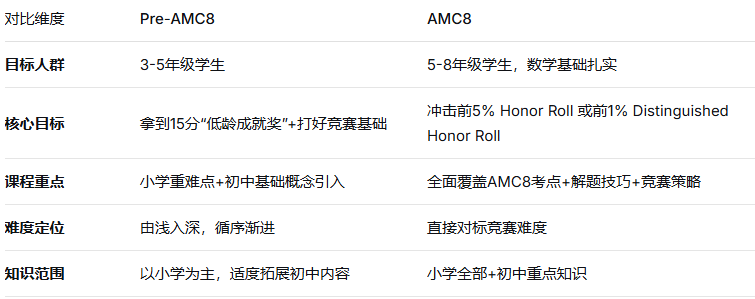3年级备战AMC8太吃力？用Pre-AMC8课程过渡刚刚好，轻松衔接AMC8竞赛思维！