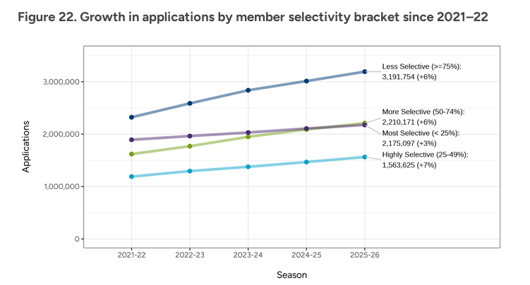 CA公布最新申请数据!申请人数突破140万,国际生申请人数全面下滑,中国申请者下降2%?! CA公布最新申请数据!申请人数突破140万,国际生申请人数全面下滑,中国申请者下降2%?!