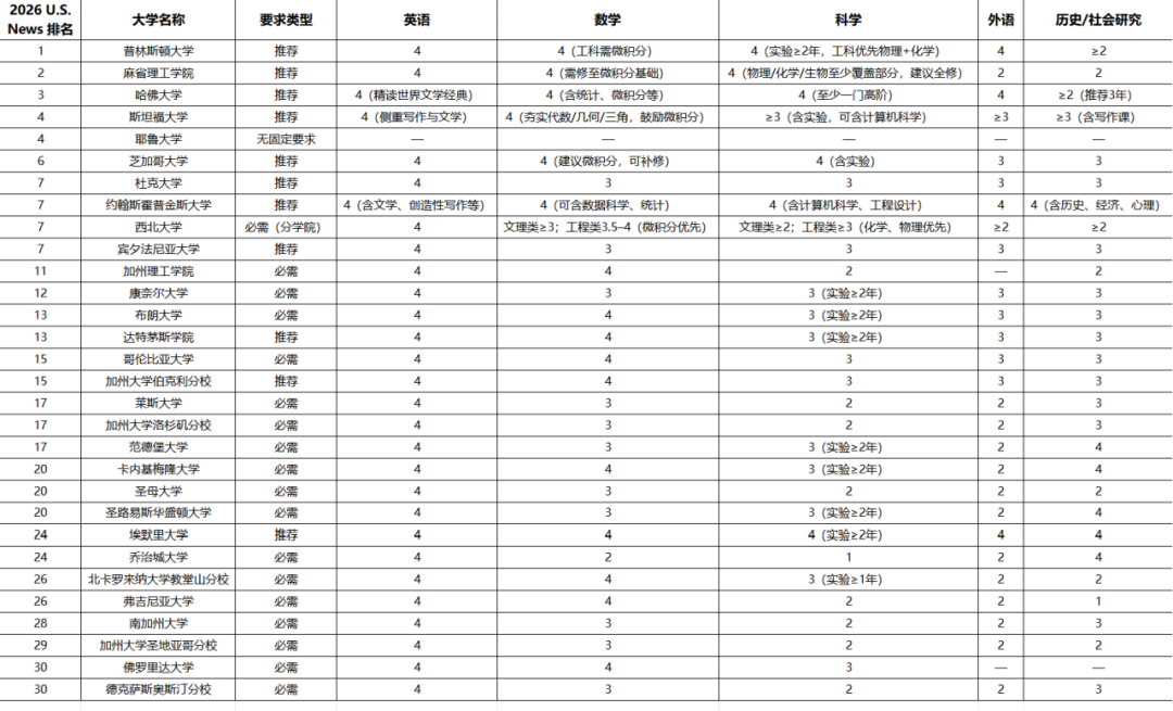 琢玉计划 | 顶尖美本偏好的申请人课表长什么样？美本申请人高中选课指南