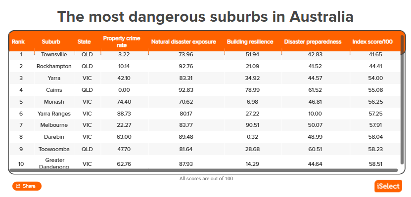 留学澳洲，住哪儿更安全？这份全澳榜单给了答案！