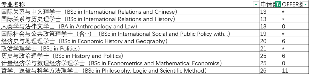揭秘！LSE最热门的十大专业，今年发了多少Offer给中国学生？