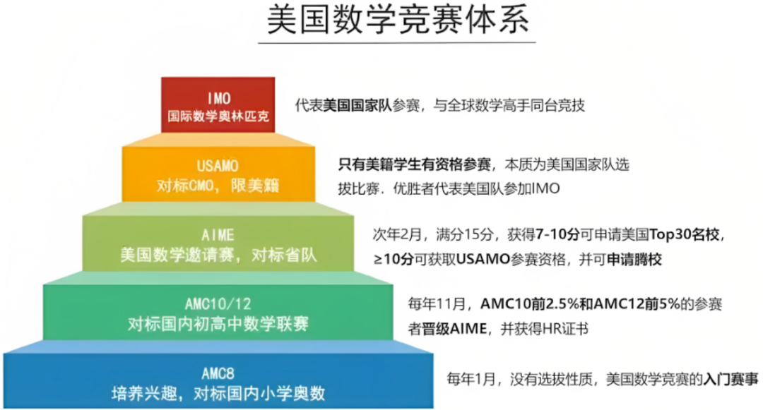 小学阶段如何规划AMC8数学竞赛？一篇给你讲清楚