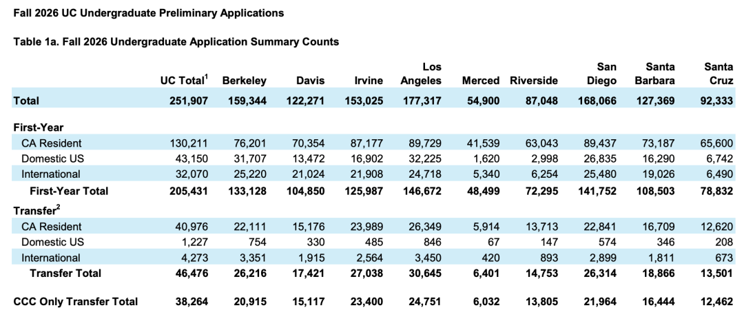 加州大学26fall申请数据公布！国际生申请占比零增长？