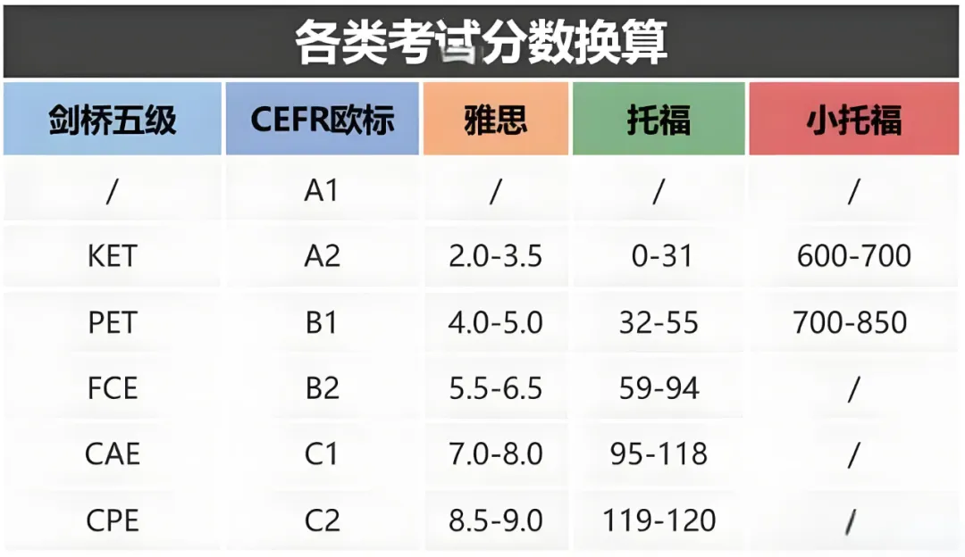 为什么推荐上海学生参加小托福?KET/PET呢?几年级不算晚? 为什么推荐上海学生参加小托福?KET/PET呢?几年级不算晚?