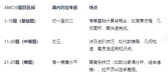 AMC10相当于国内几年级难度？初联和AMC10哪个难度大？附AMC10培训