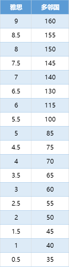 一文讲清雅思、托福、多邻国的区别与分数换算，建议收藏！