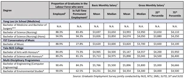 新加坡Top2高校就业数据曝光，牙科全员就业，跨学科成香饽饽！